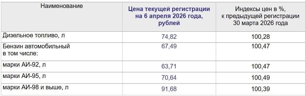 Топливо в Волжском продолжает дорожать: актуальные цены на АЗС
