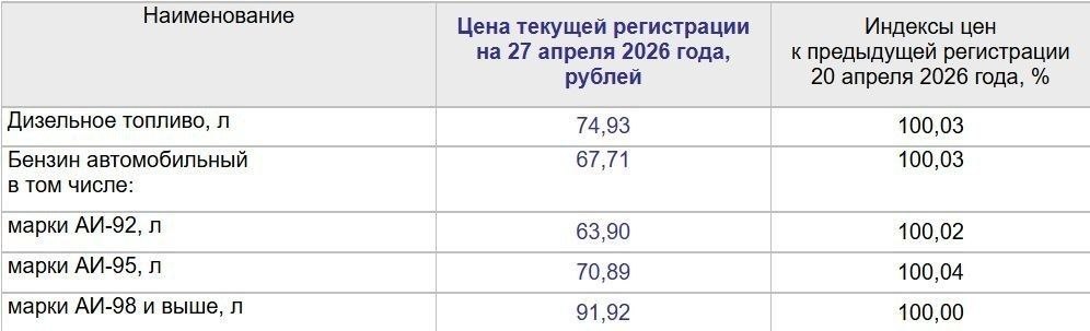 В Волжском продолжается рост цен на топливо: бензин и дизель дорожают