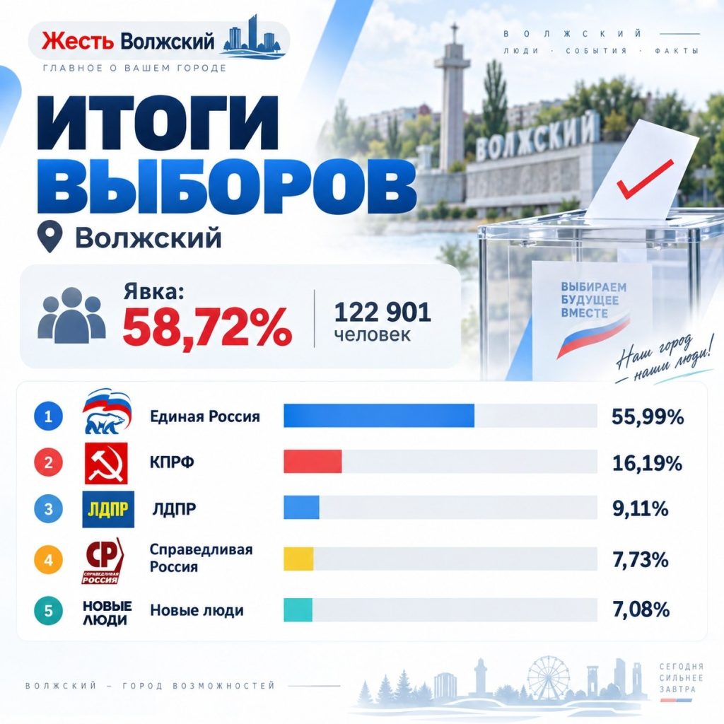 Волжский определился: явка 58,72% и уверенная победа «Единой России» на выборах в Госдуму
